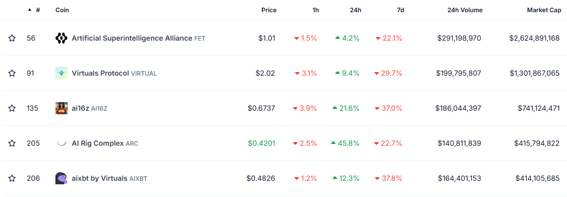 Top Five AI Agent Coins By Market Cap