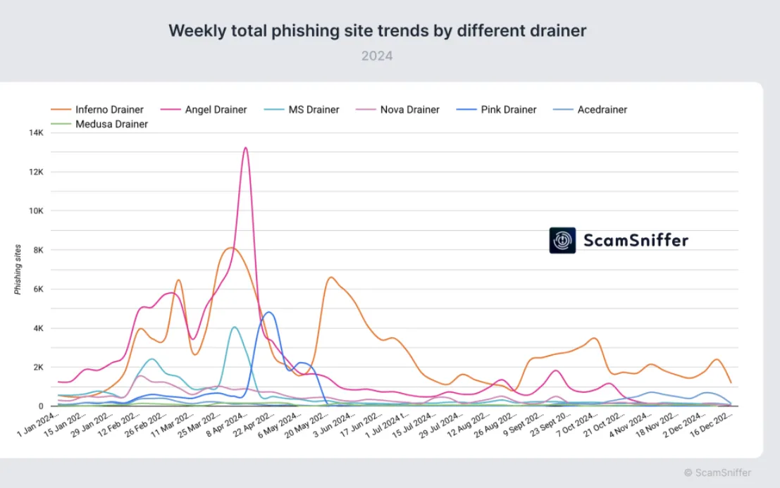Evoluzione dei Drainers di Wallet Crypto.