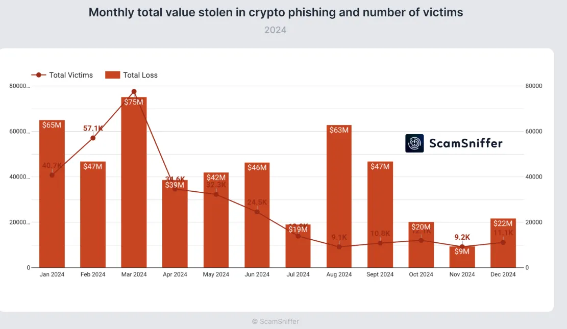 Perdite mensili da phishing crypto.