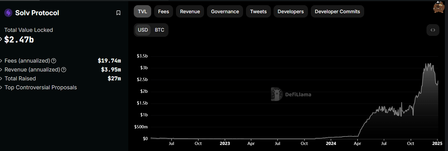 TVL di Solv Protocol.