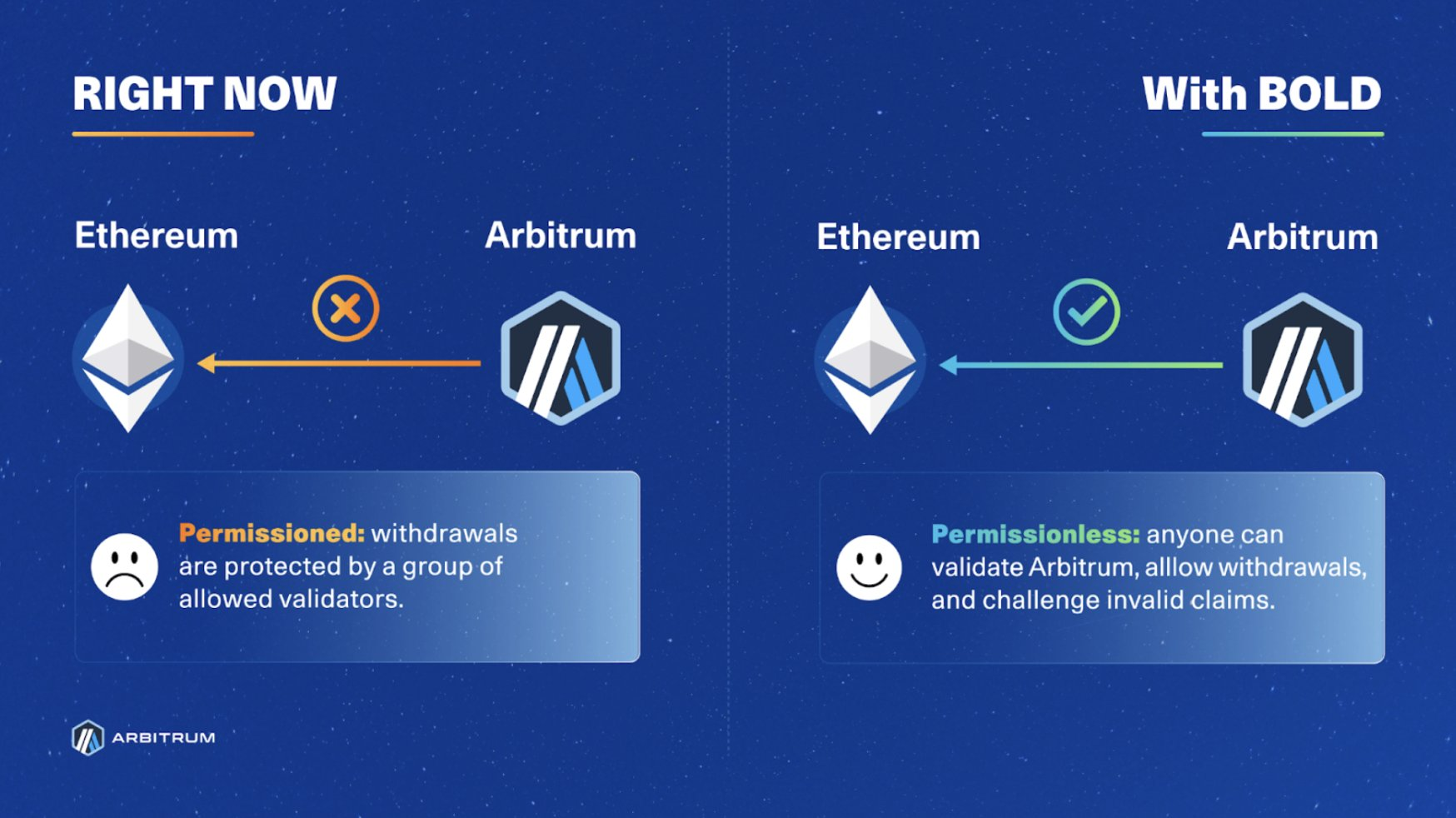 Proposta di BoLD di Arbitrum