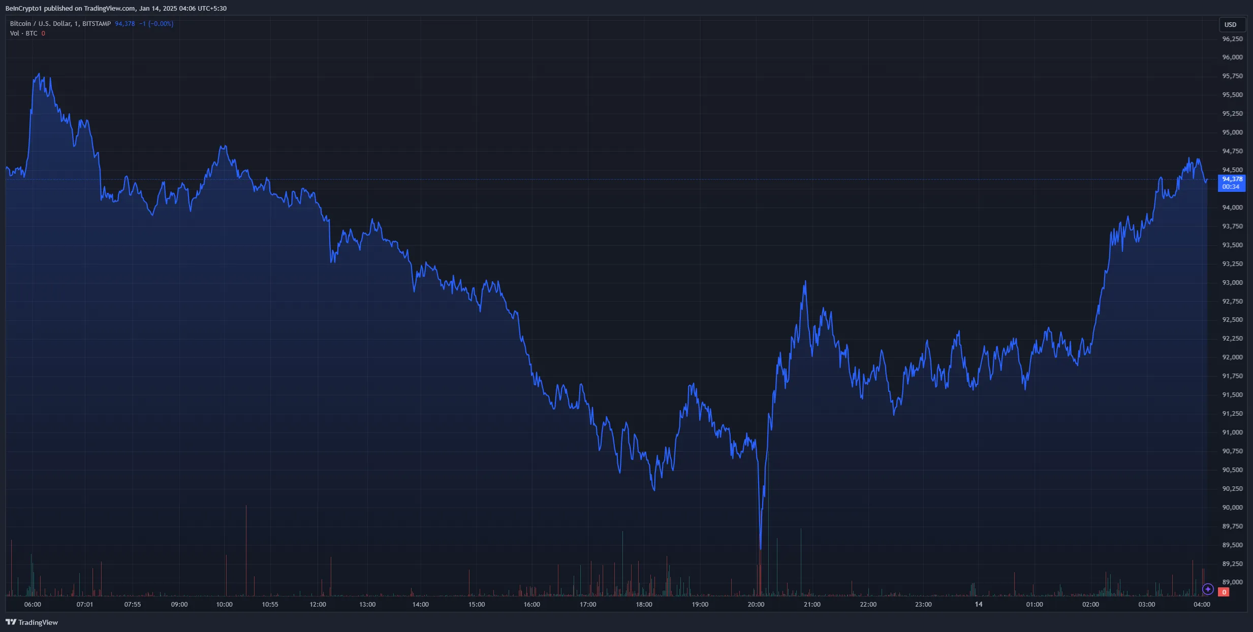 Grafico giornaliero del prezzo di Bitcoin