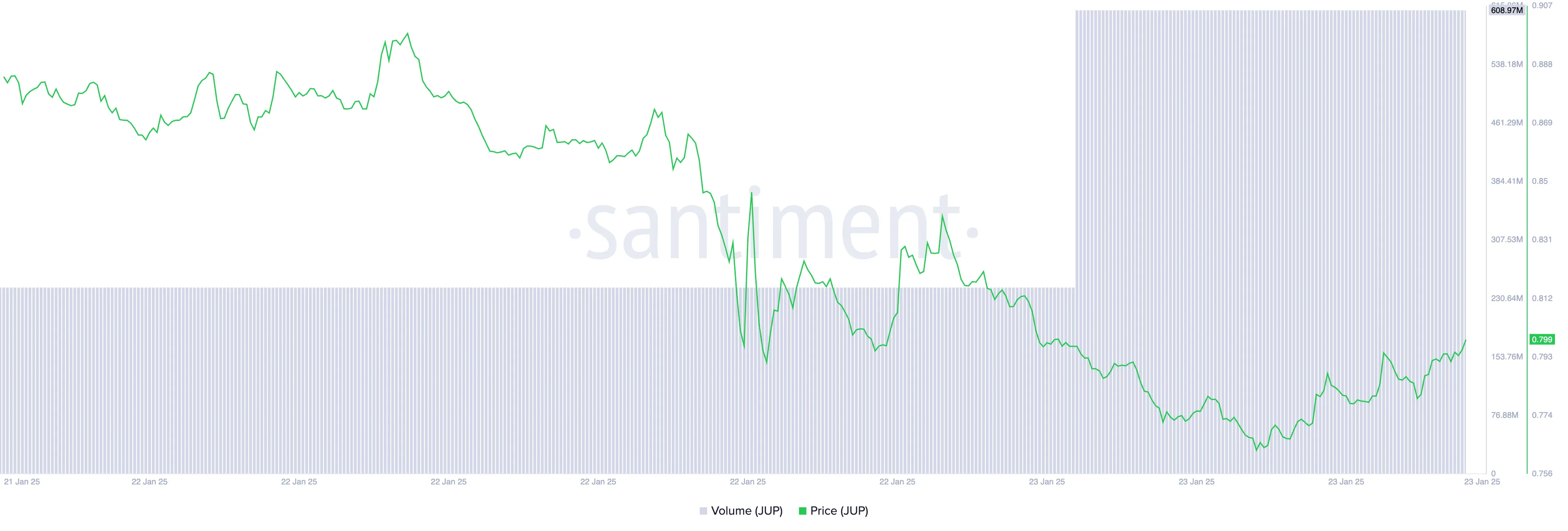 Prezzo e Volume di Scambio JUP