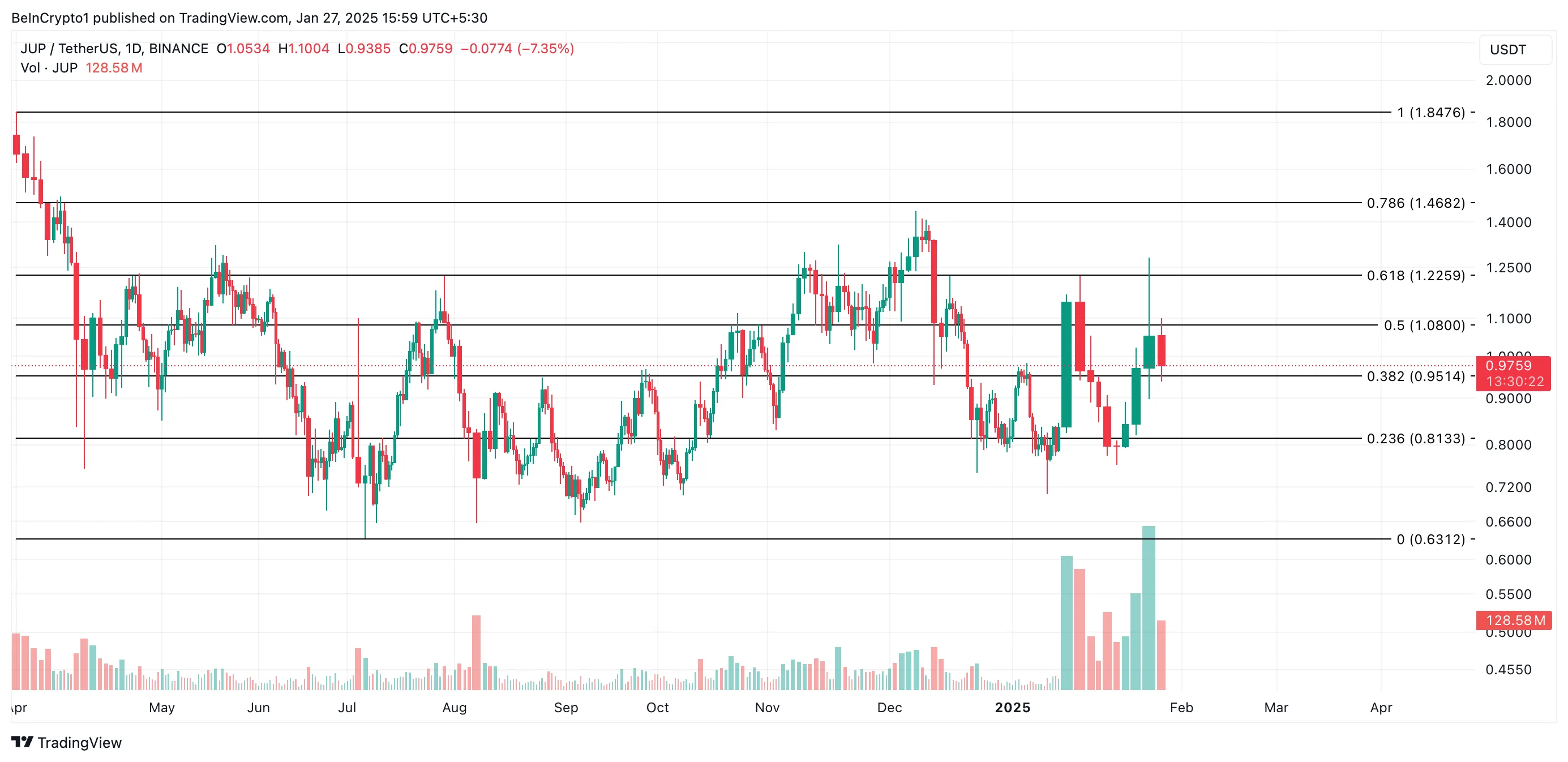 JUP Price Analysis.