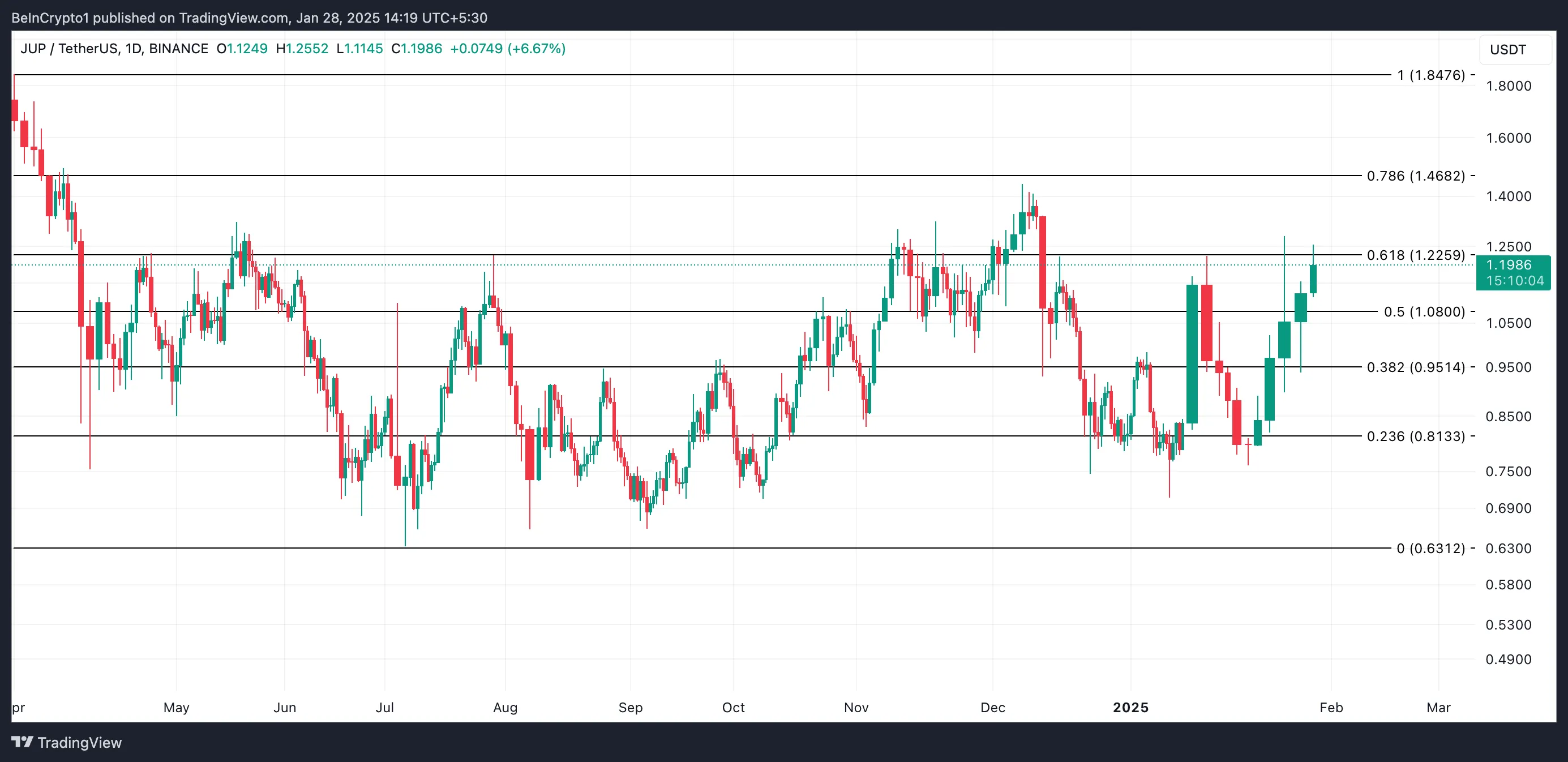 JUP Price Analysis