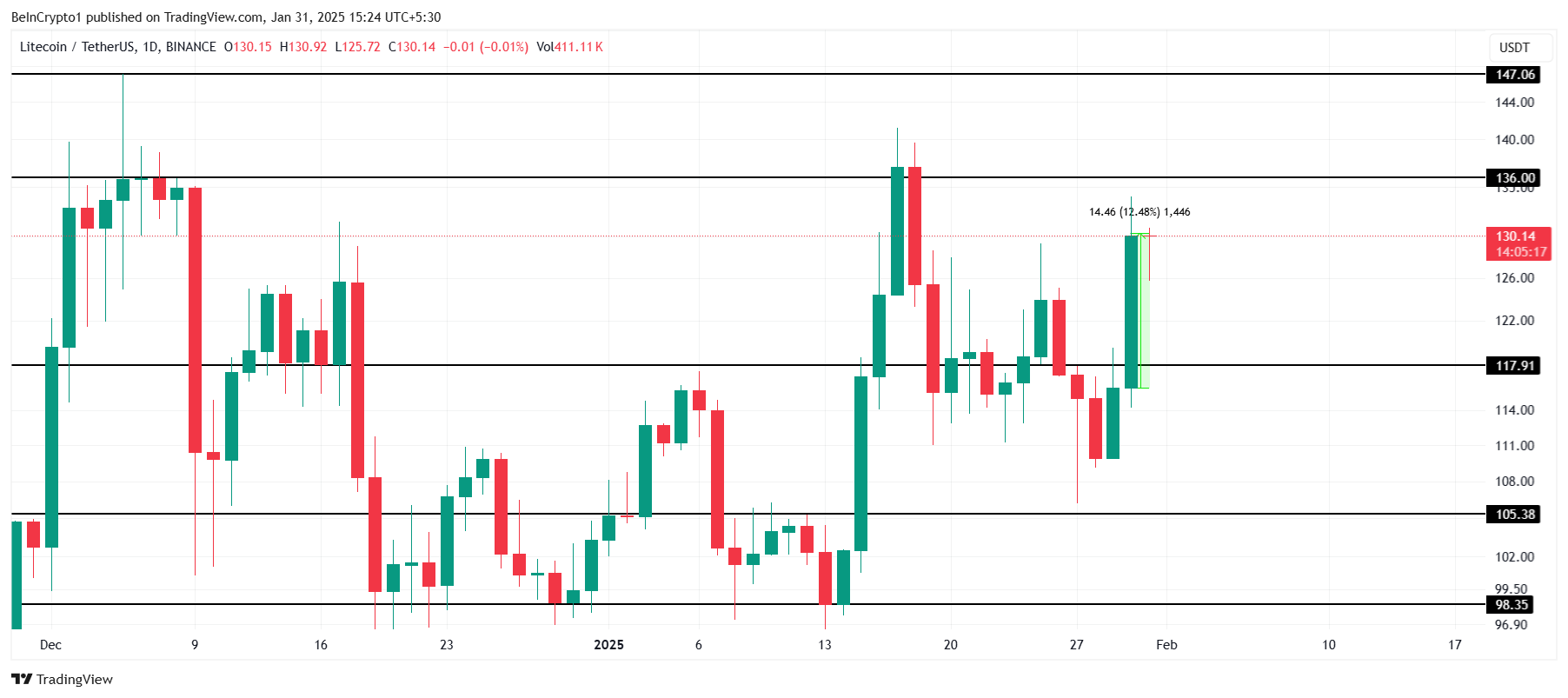 Analisi del Prezzo di LTC.