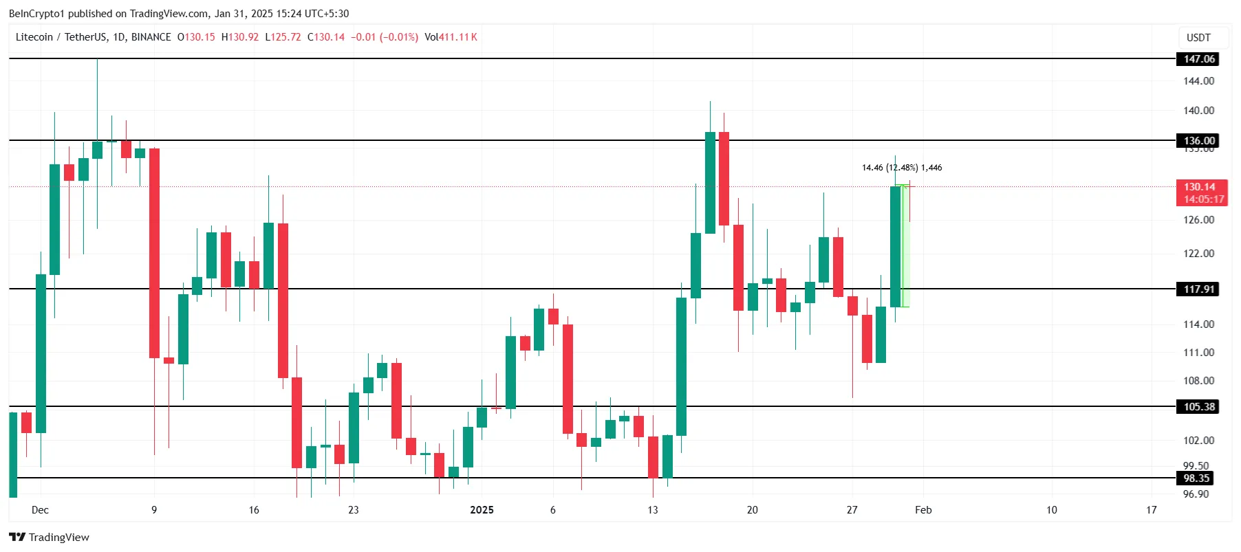 Analisi del Prezzo di LTC.