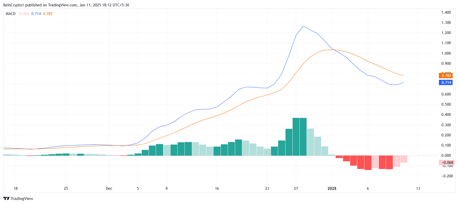 BGB MACD