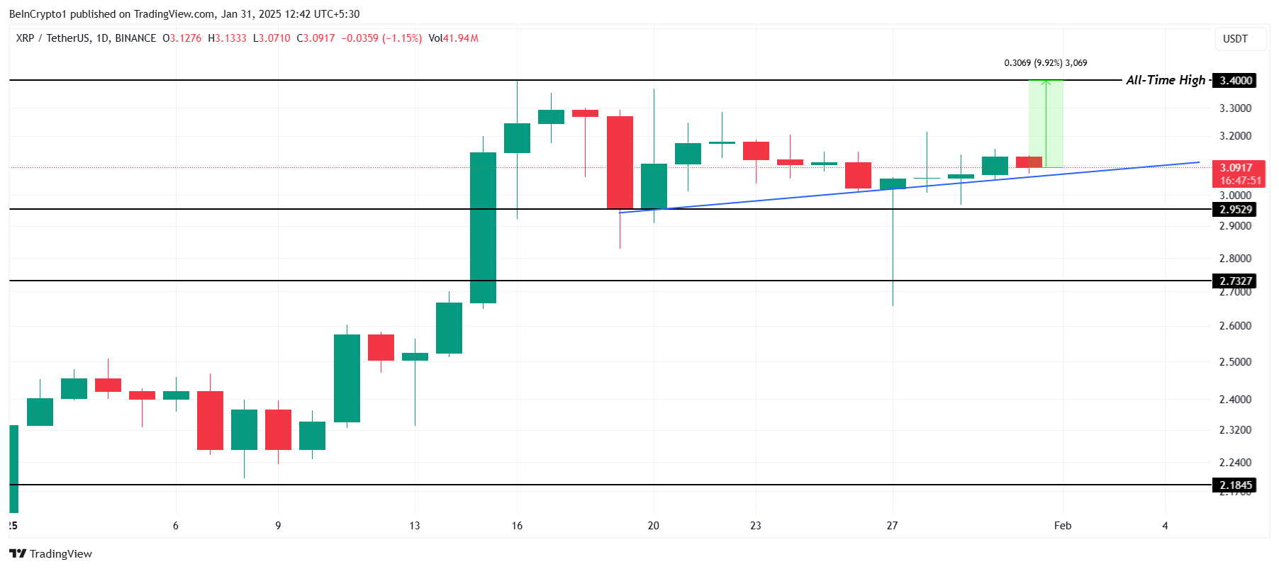 Analisi del prezzo di XRP