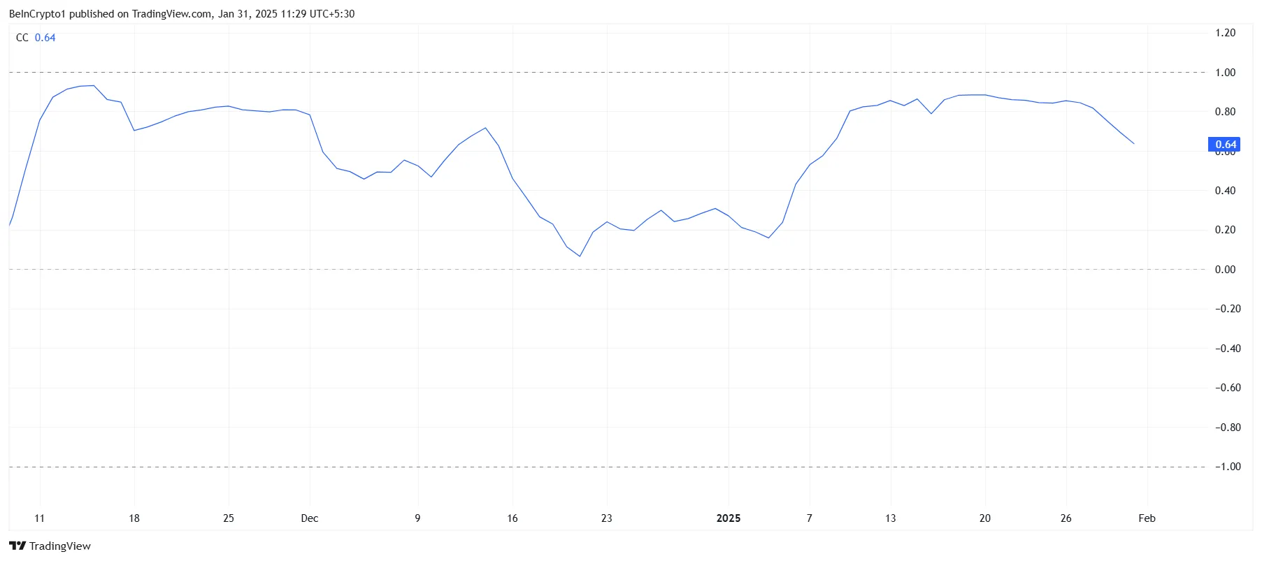 HBAR Correlation to Bitcoin