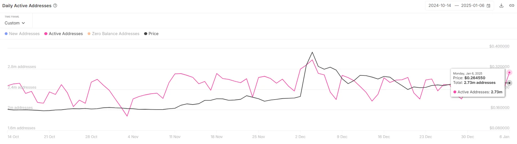 Tron Active Addresses.