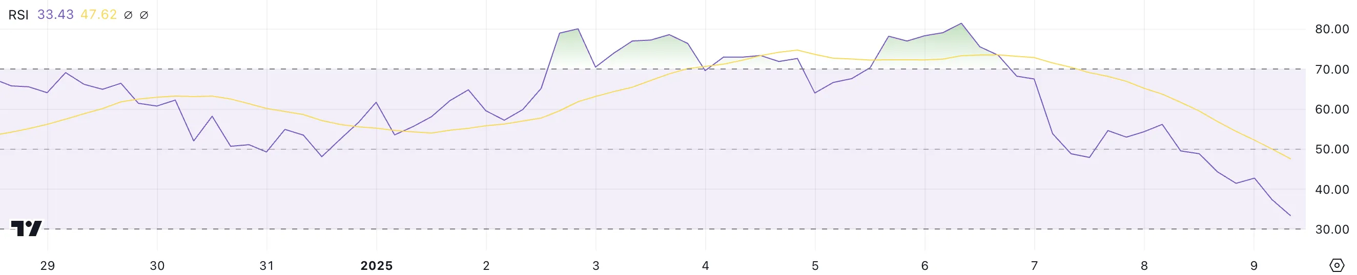 RSI di SPX.
