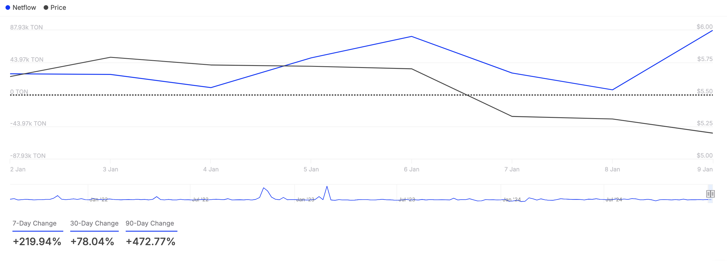Toncoin Large Holders' Netflow.