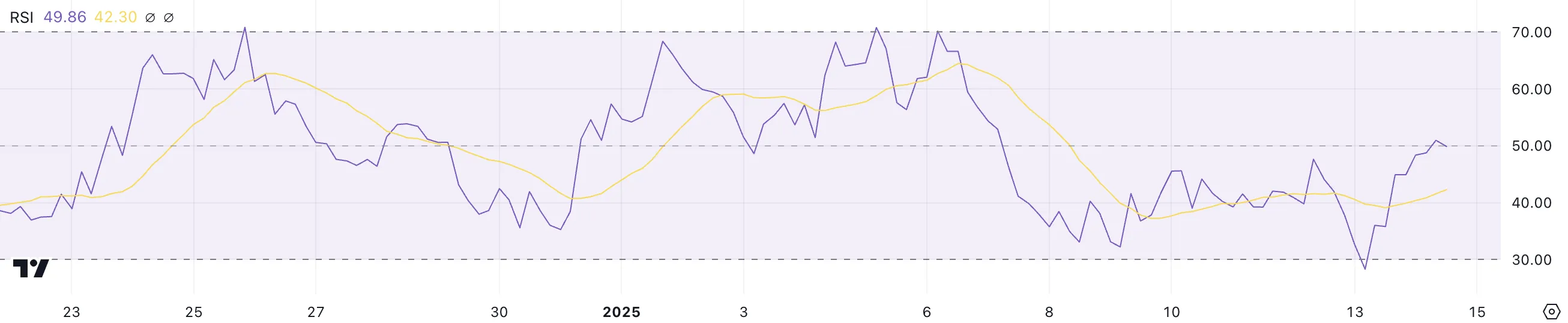 PENGU RSI.