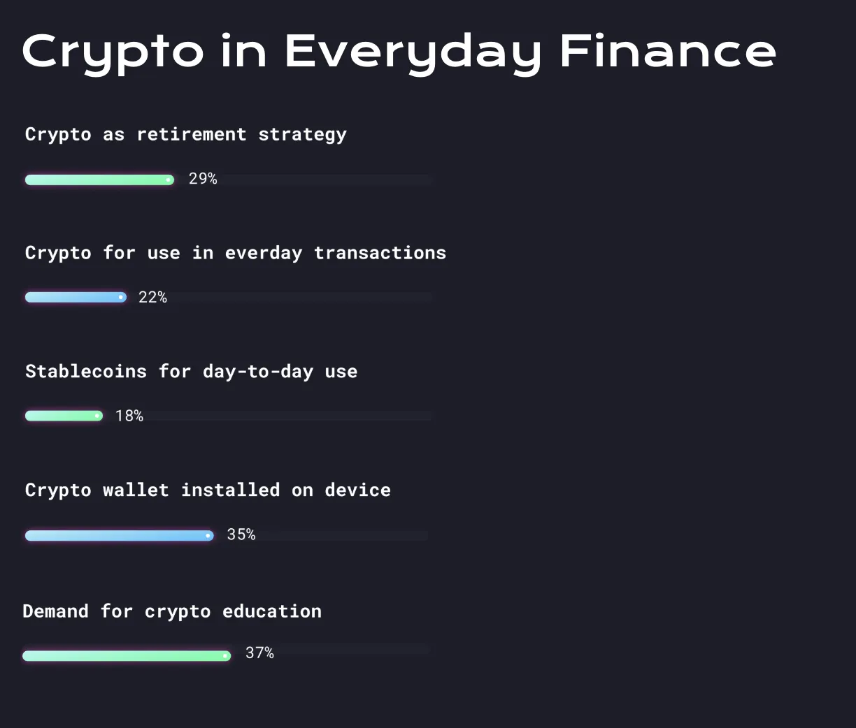 Come i rispondenti al sondaggio utilizzano le criptovalute per diversi scopi finanziari.