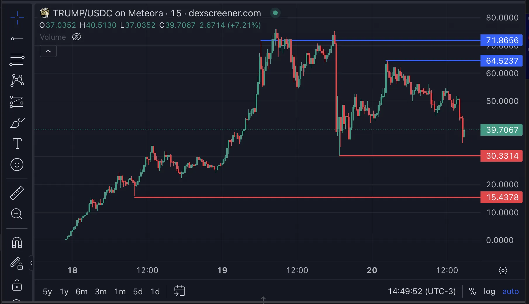 TRUMP Price Analysis.