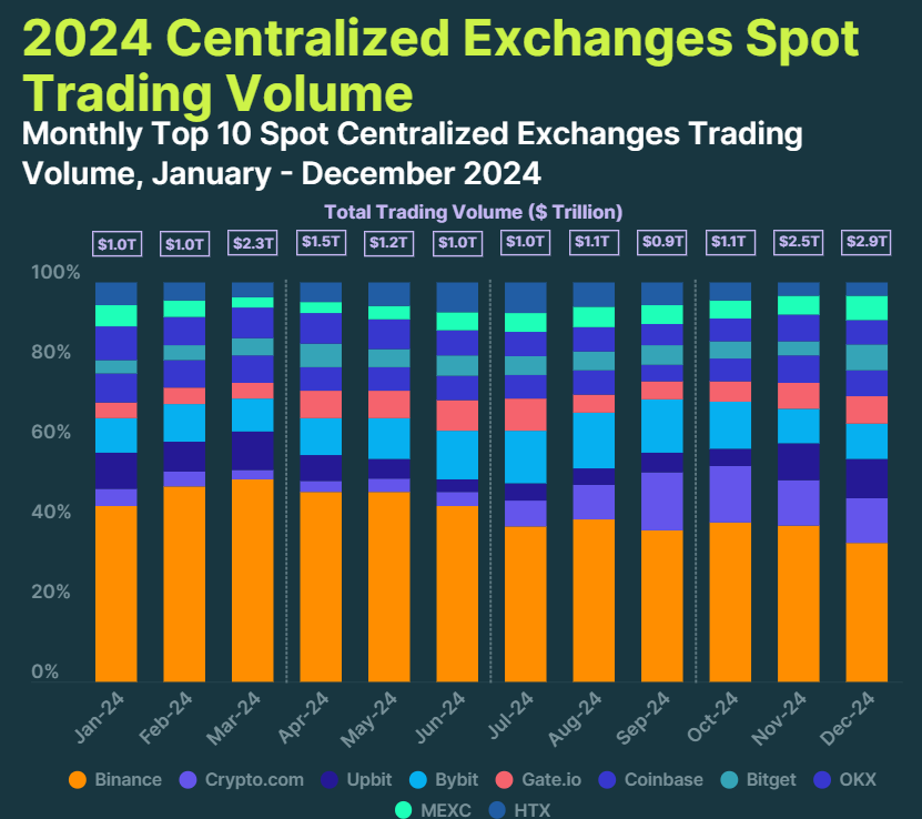 Volumi di Scambio Mensili delle Prime 10 Exchange Centralizzate