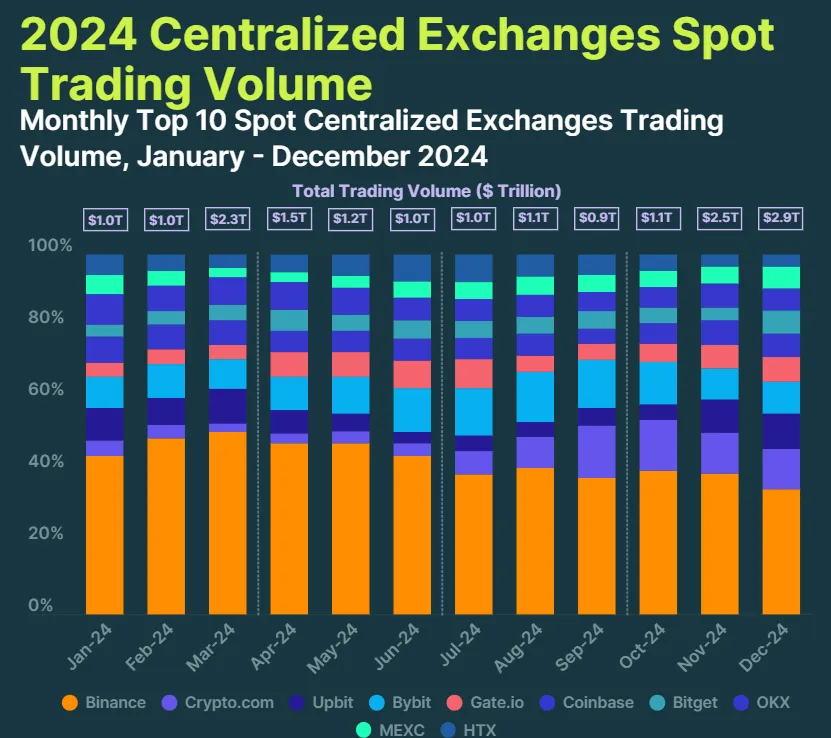 Volumi di Scambio Mensili delle Prime 10 Exchange Centralizzate