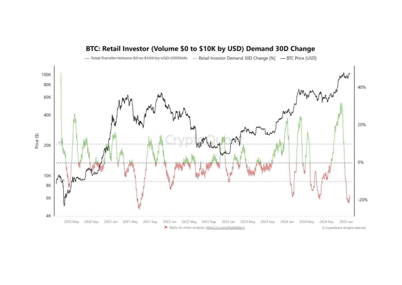 Domanda degli investitori al dettaglio di BTC.