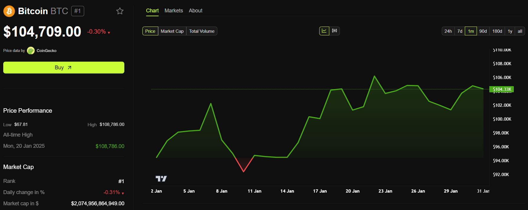 Bitcoin price