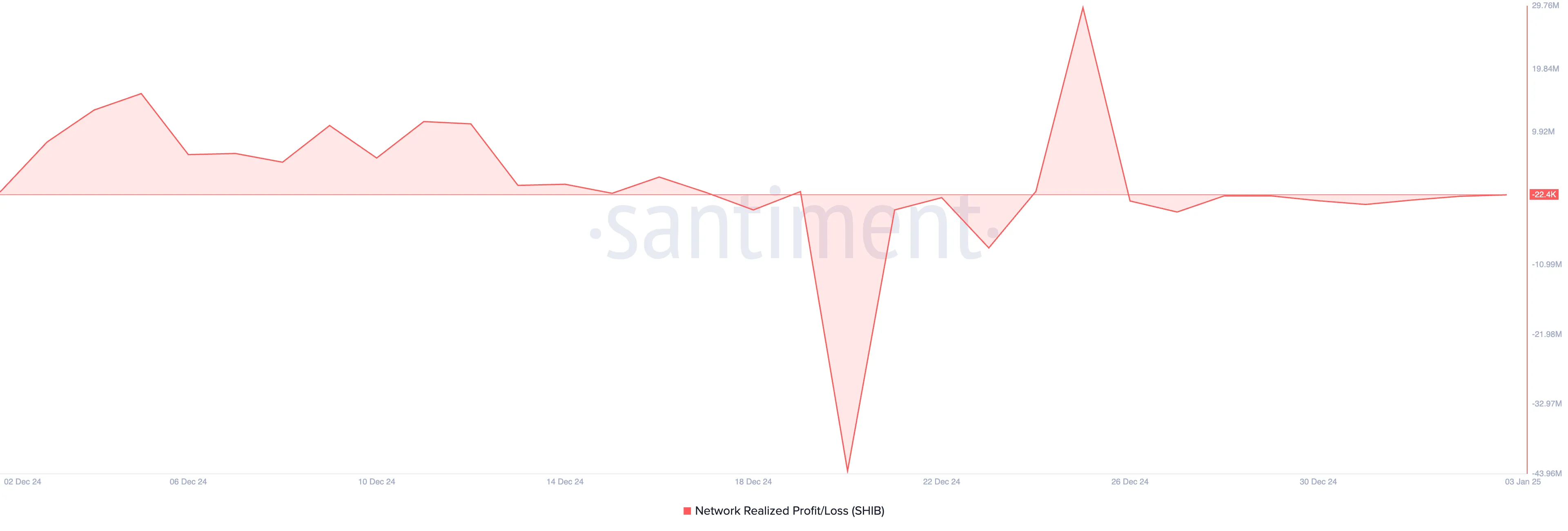 Shiba Inu Network Realized Profit/Loss.