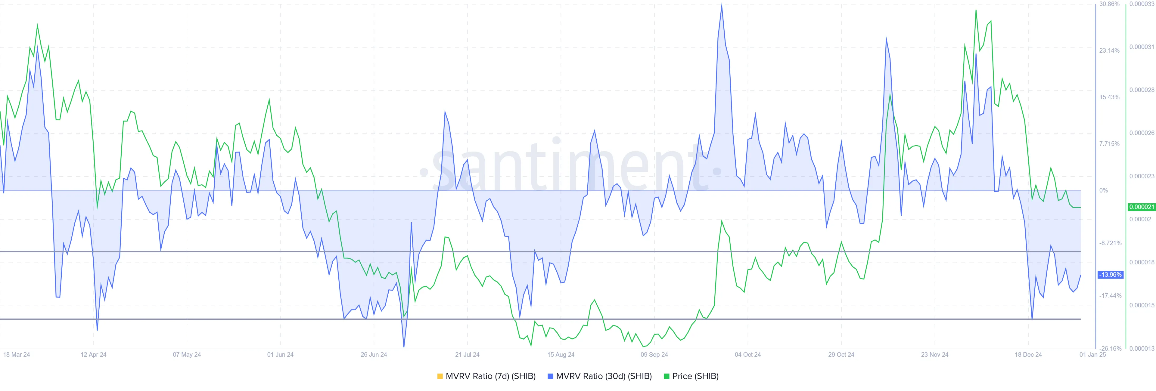 Shiba Inu MVRV Ratio