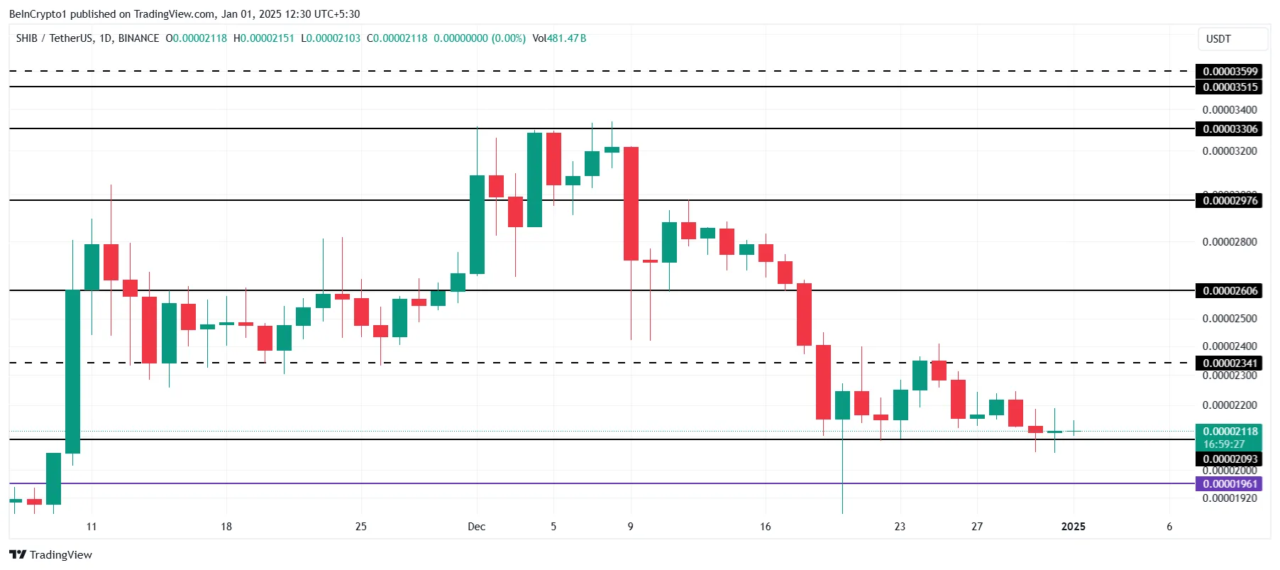 Shiba Inu Price Analysis.