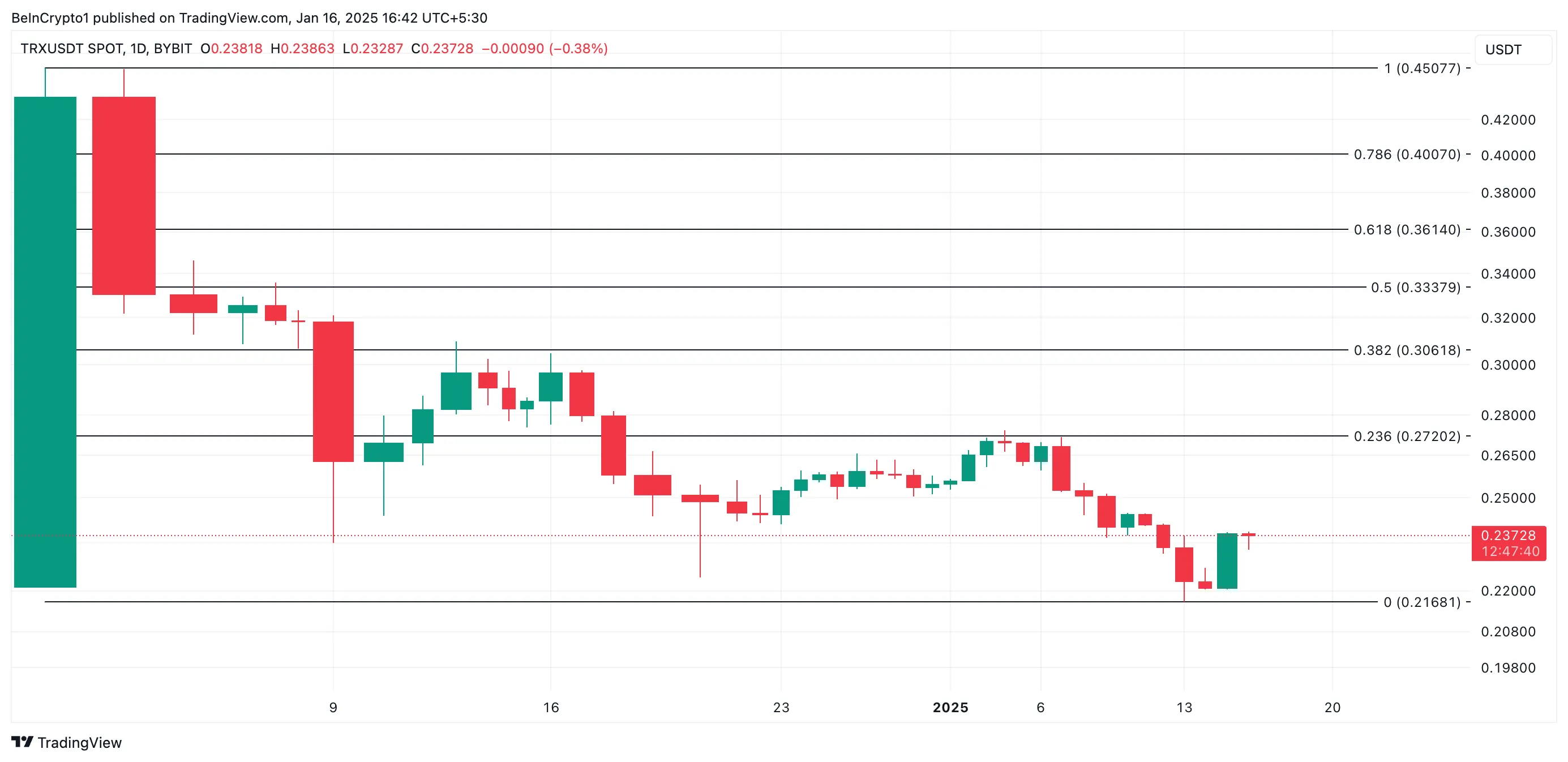 Analisi del prezzo di TRX.