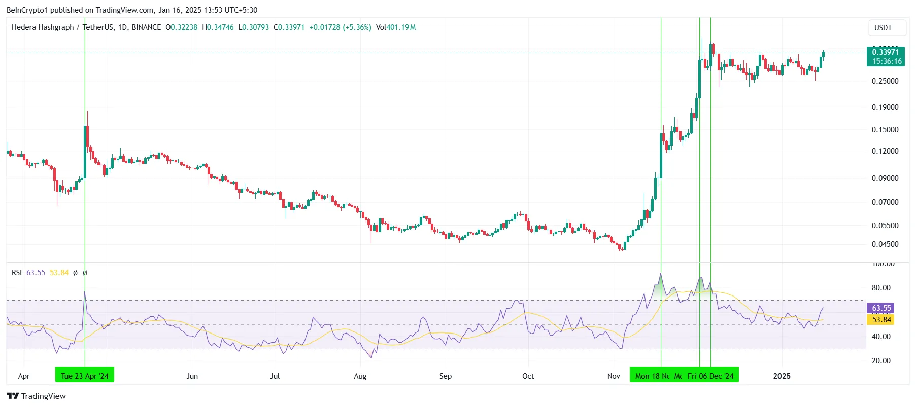 RSI HBAR