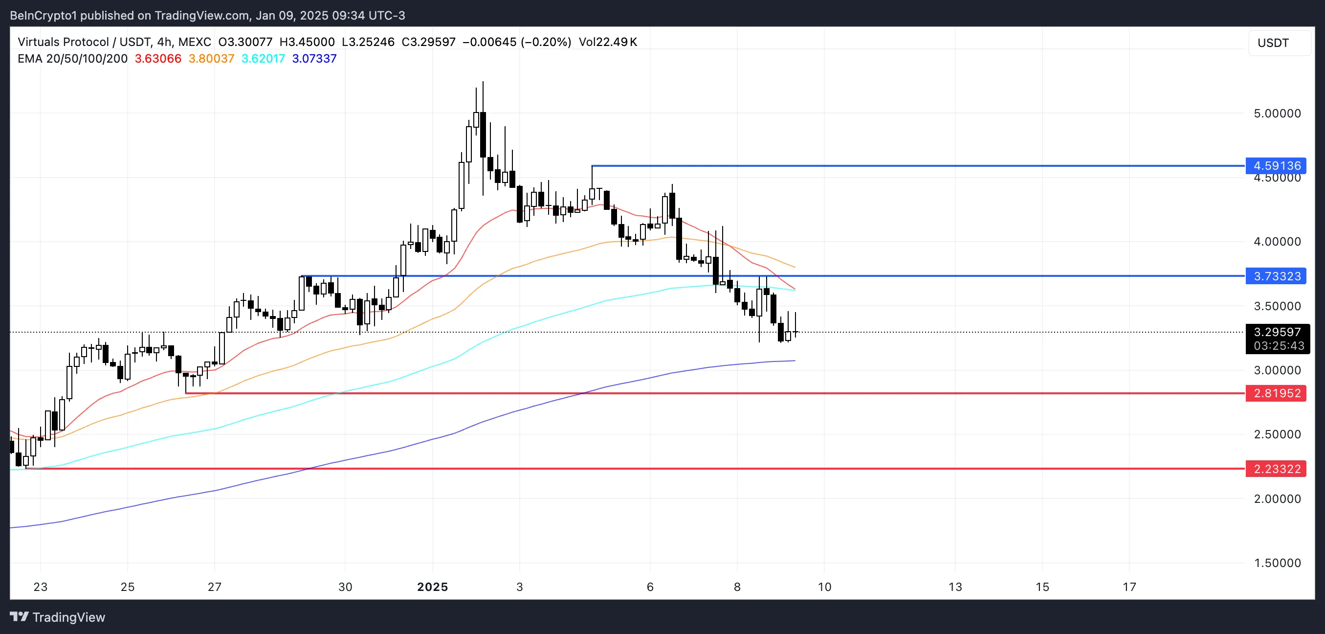 VIRTUAL Price Analysis.