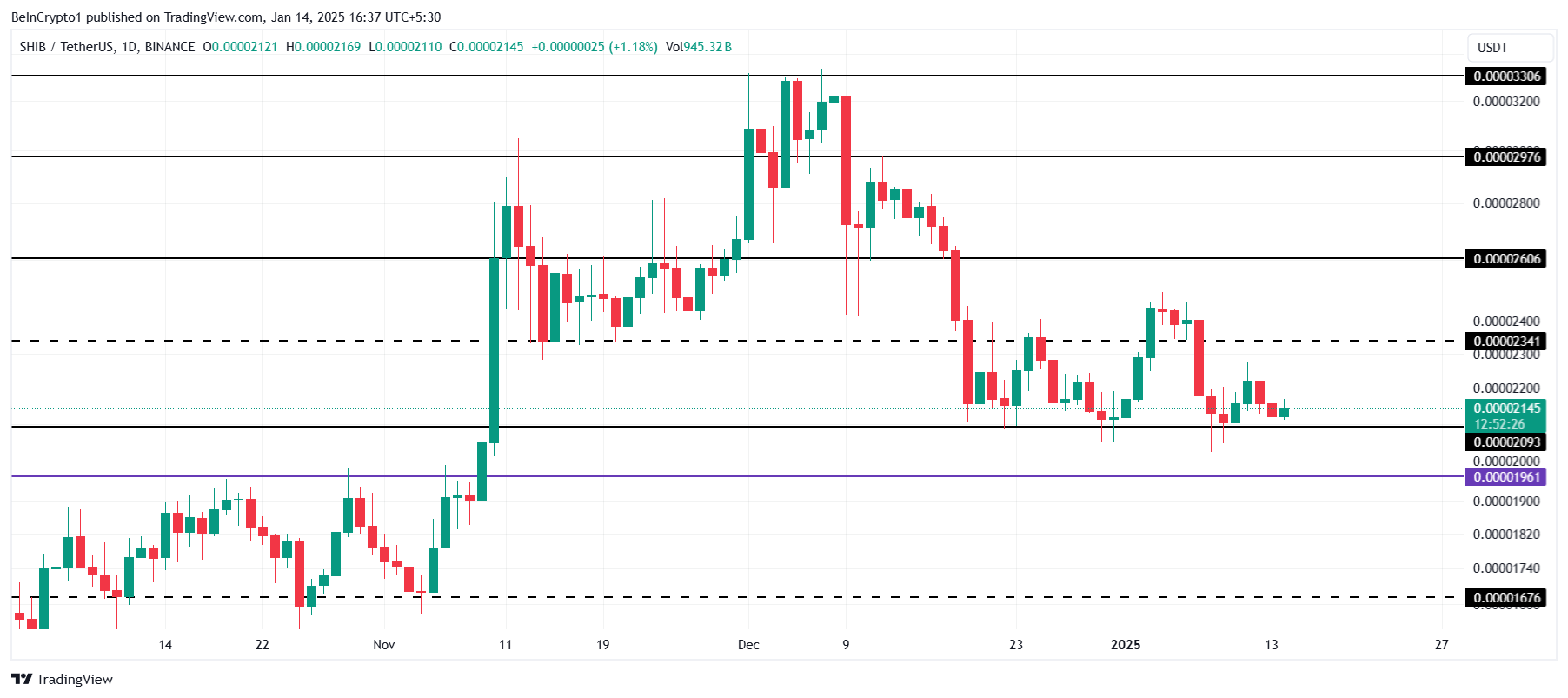 Shiba Inu Price Analysis.