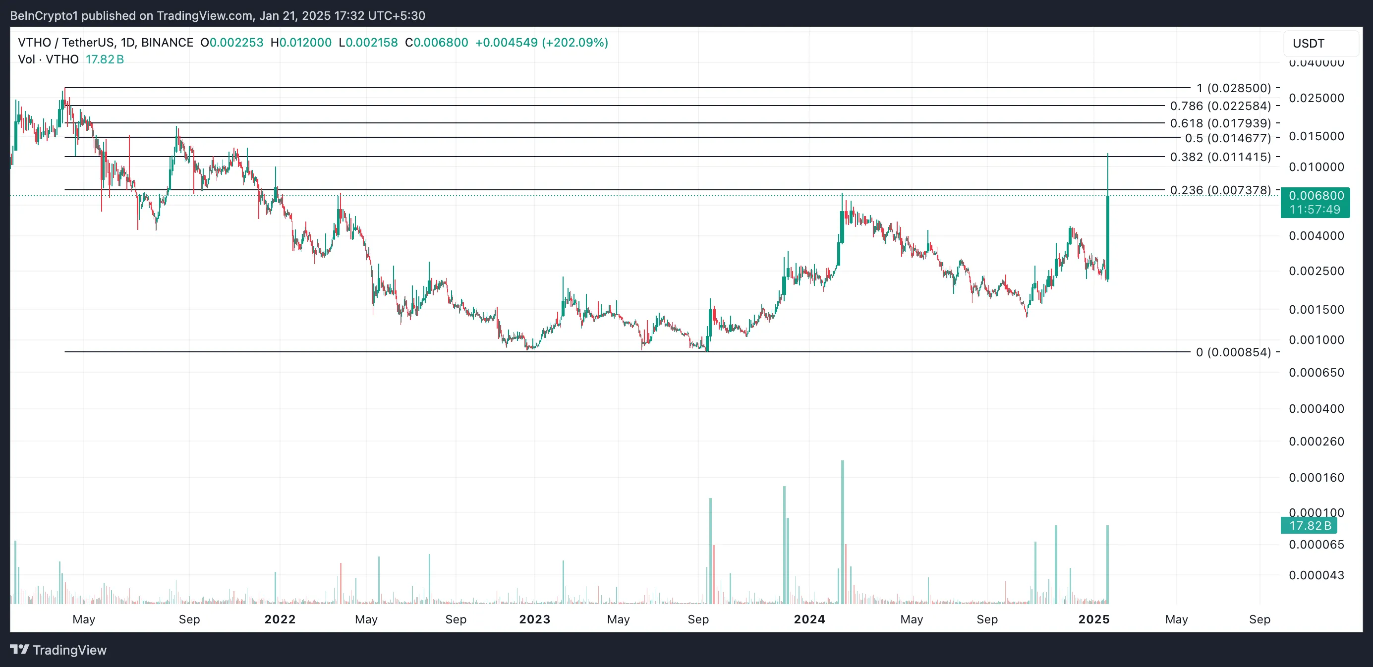 VTHO Price Analysis.