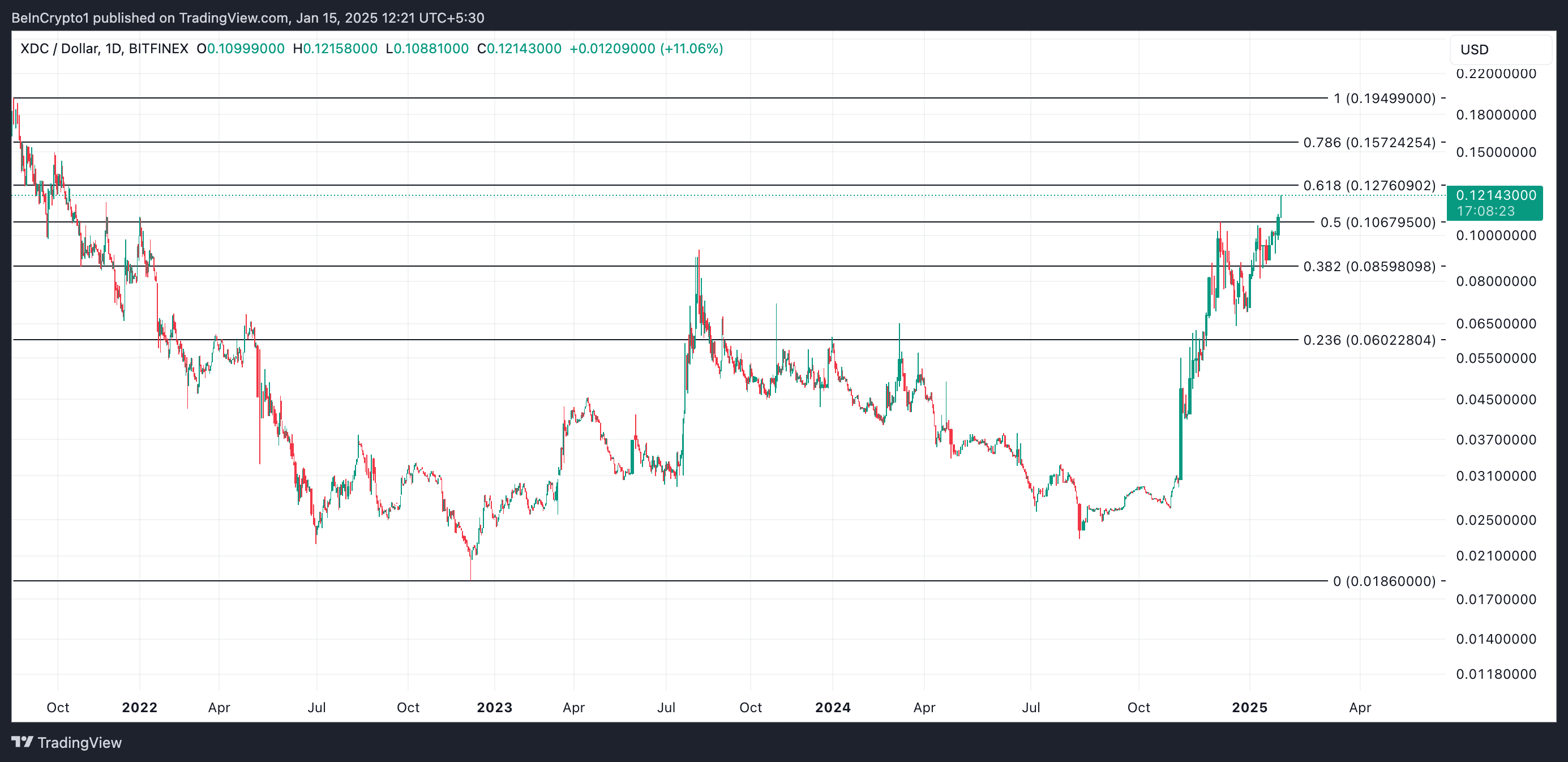 Analisi del Prezzo di XDC
