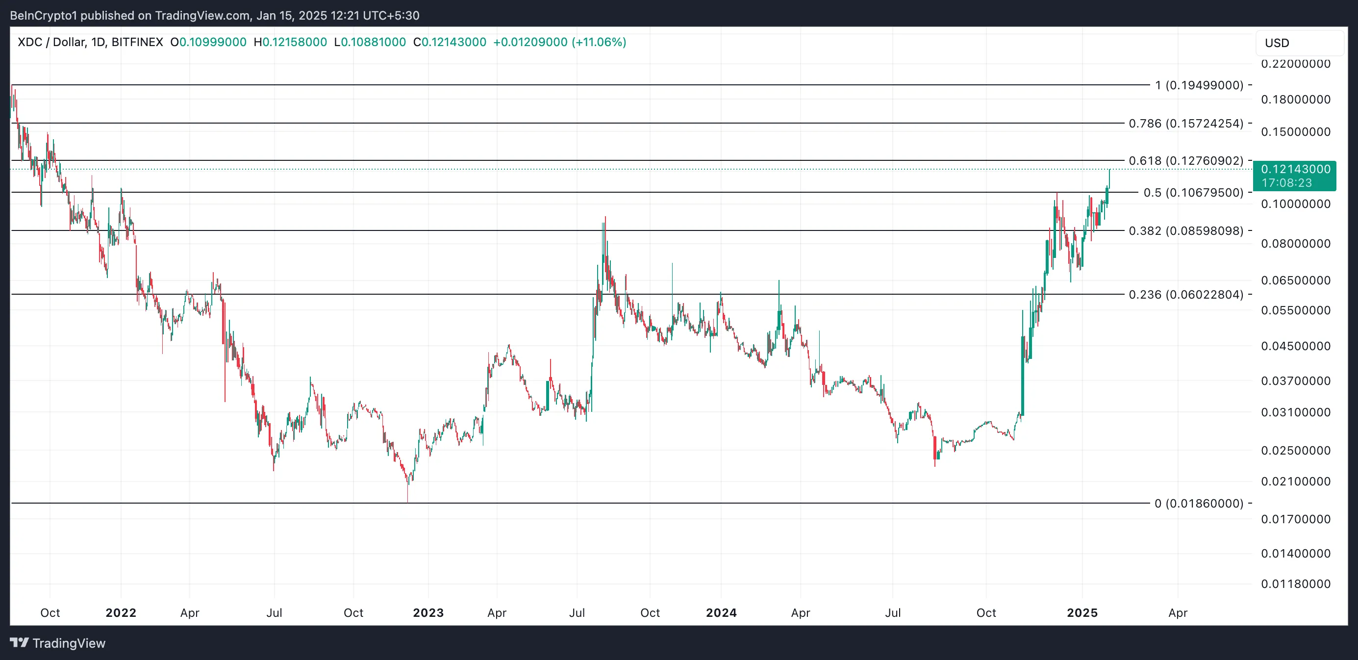 Analisi del Prezzo di XDC