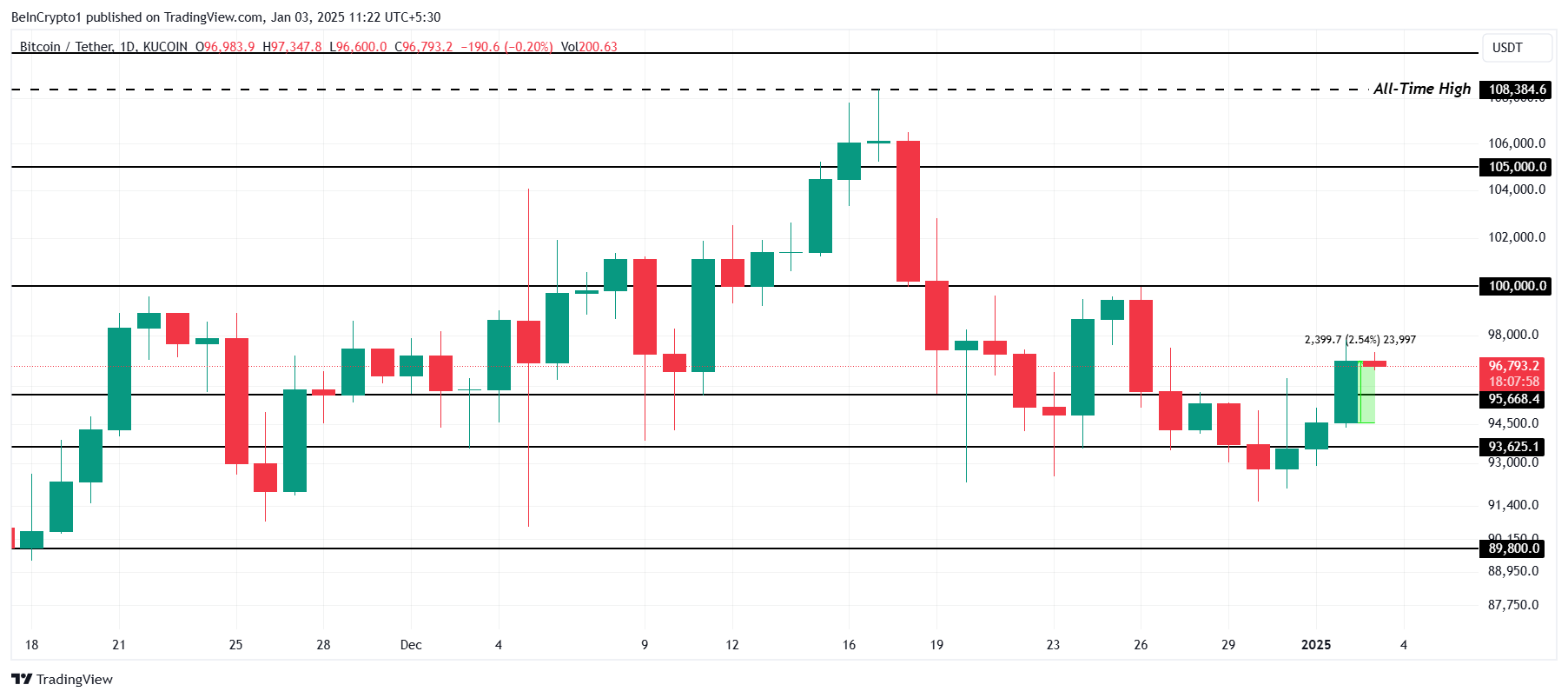 Bitcoin Price Analysis.