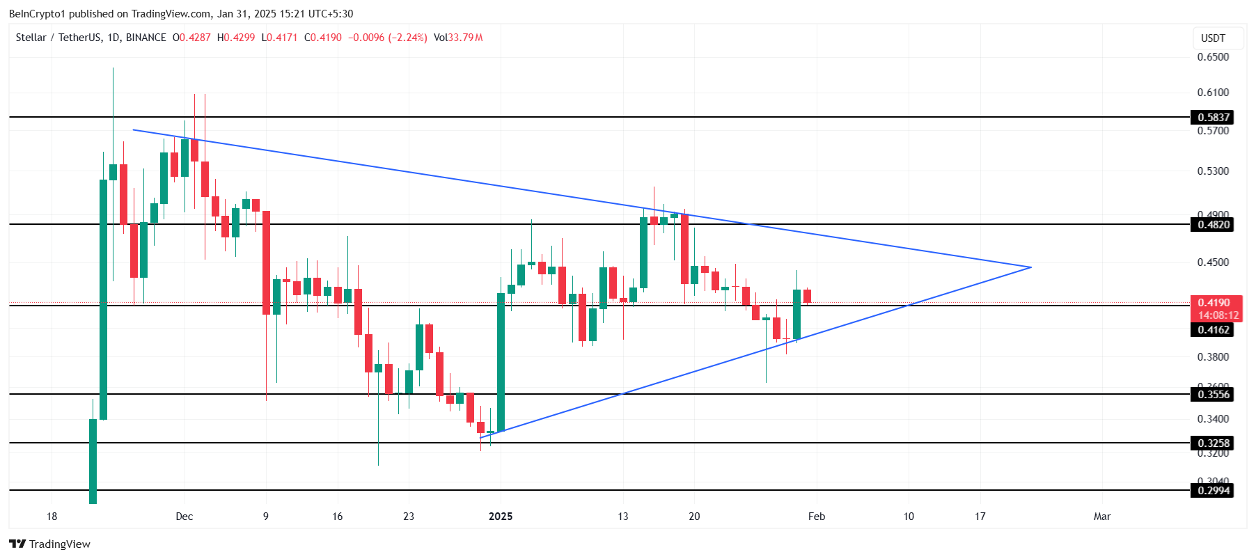Analisi del Prezzo di XLM