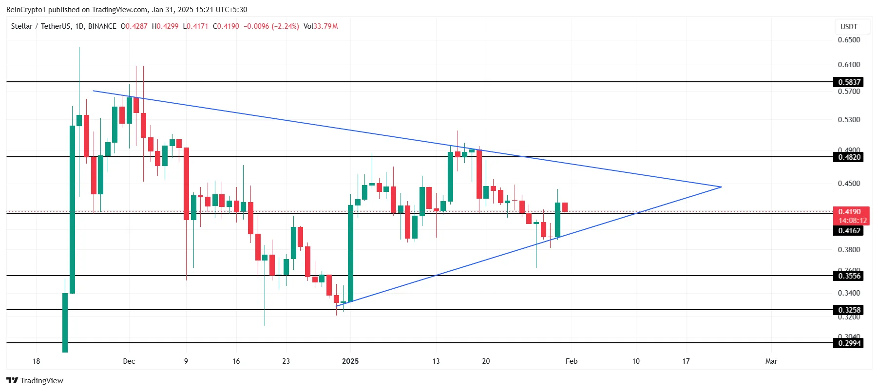 Analisi del Prezzo di XLM