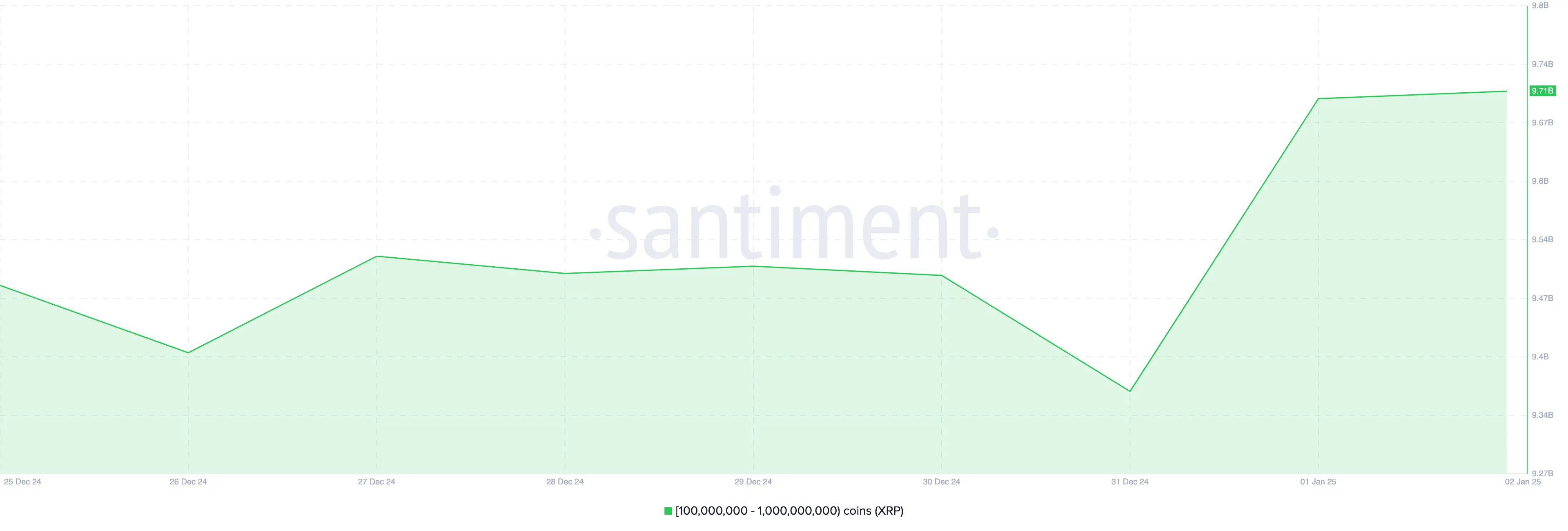 XRP accumulation jumps