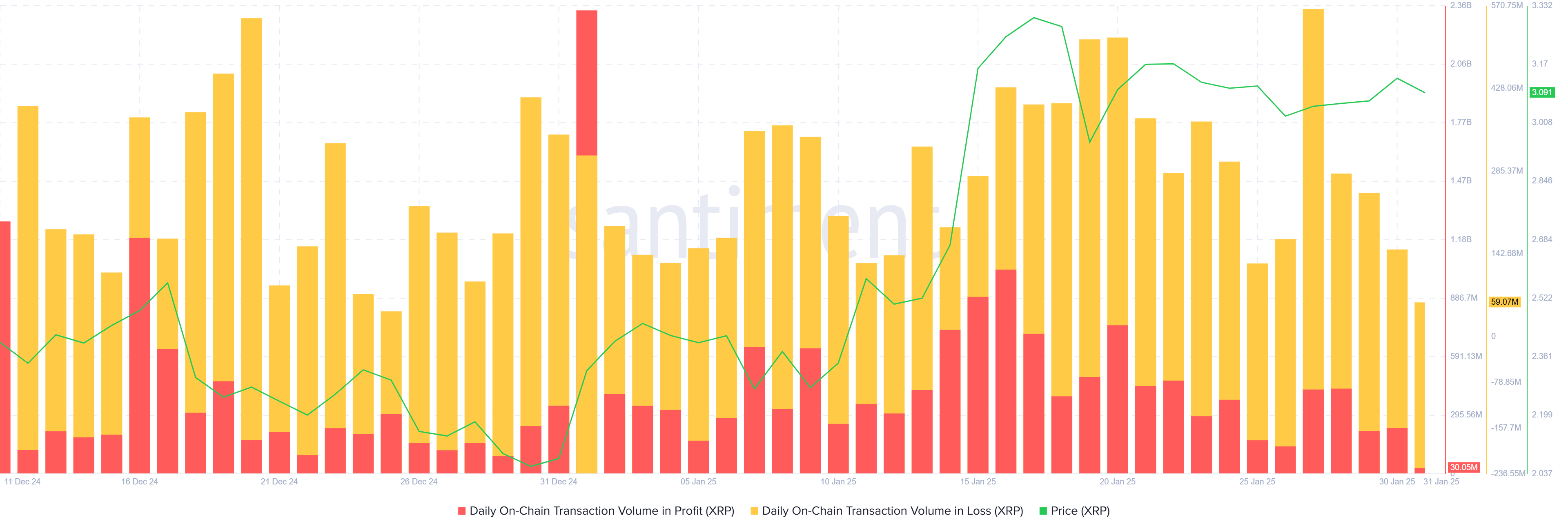 Volume delle transazioni di XRP in perdita