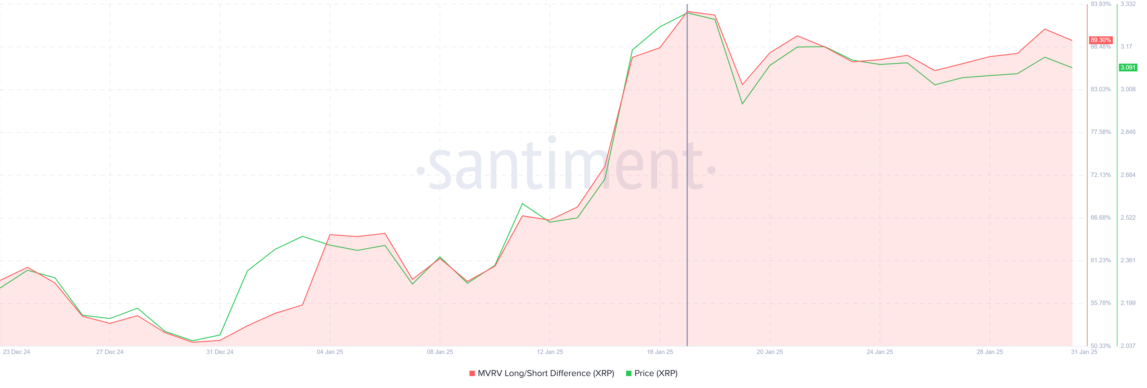 Differenza MVRV Long/Short di XRP