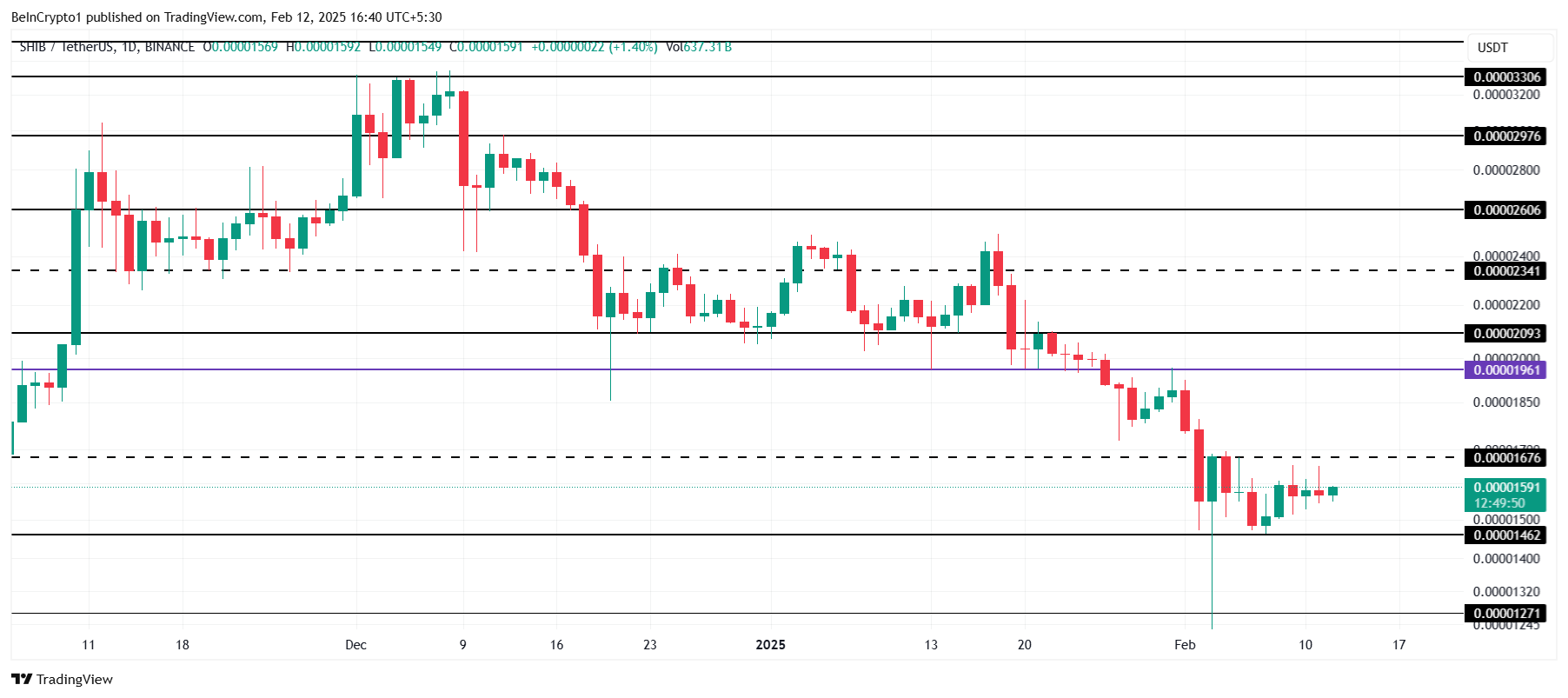Shiba Inu Price Analysis.