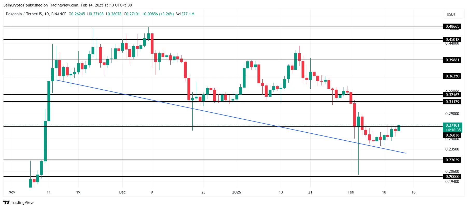 Analisi del Prezzo di Dogecoin.
