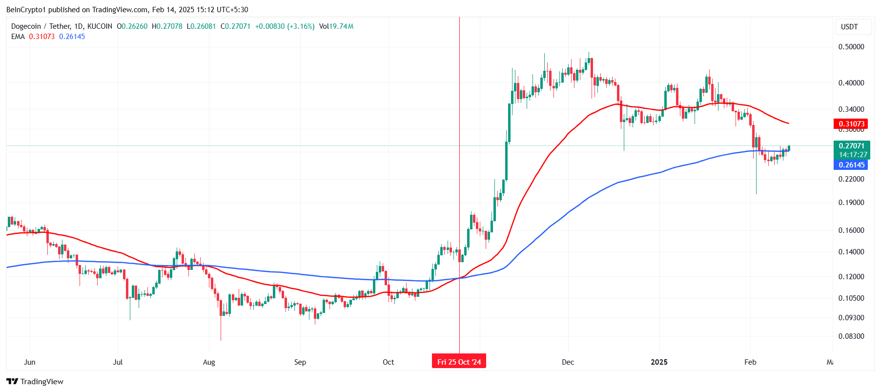 EMAs di Dogecoin