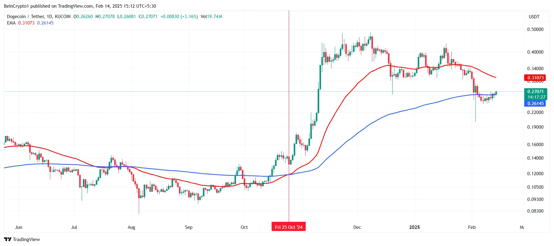 EMAs di Dogecoin