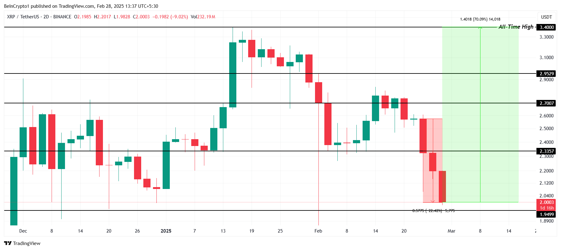 Analisi del Prezzo di XRP