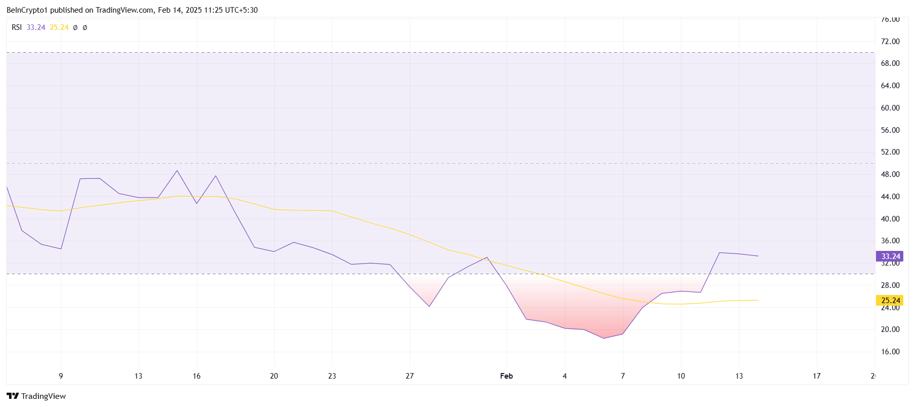 RSI di Notcoin
