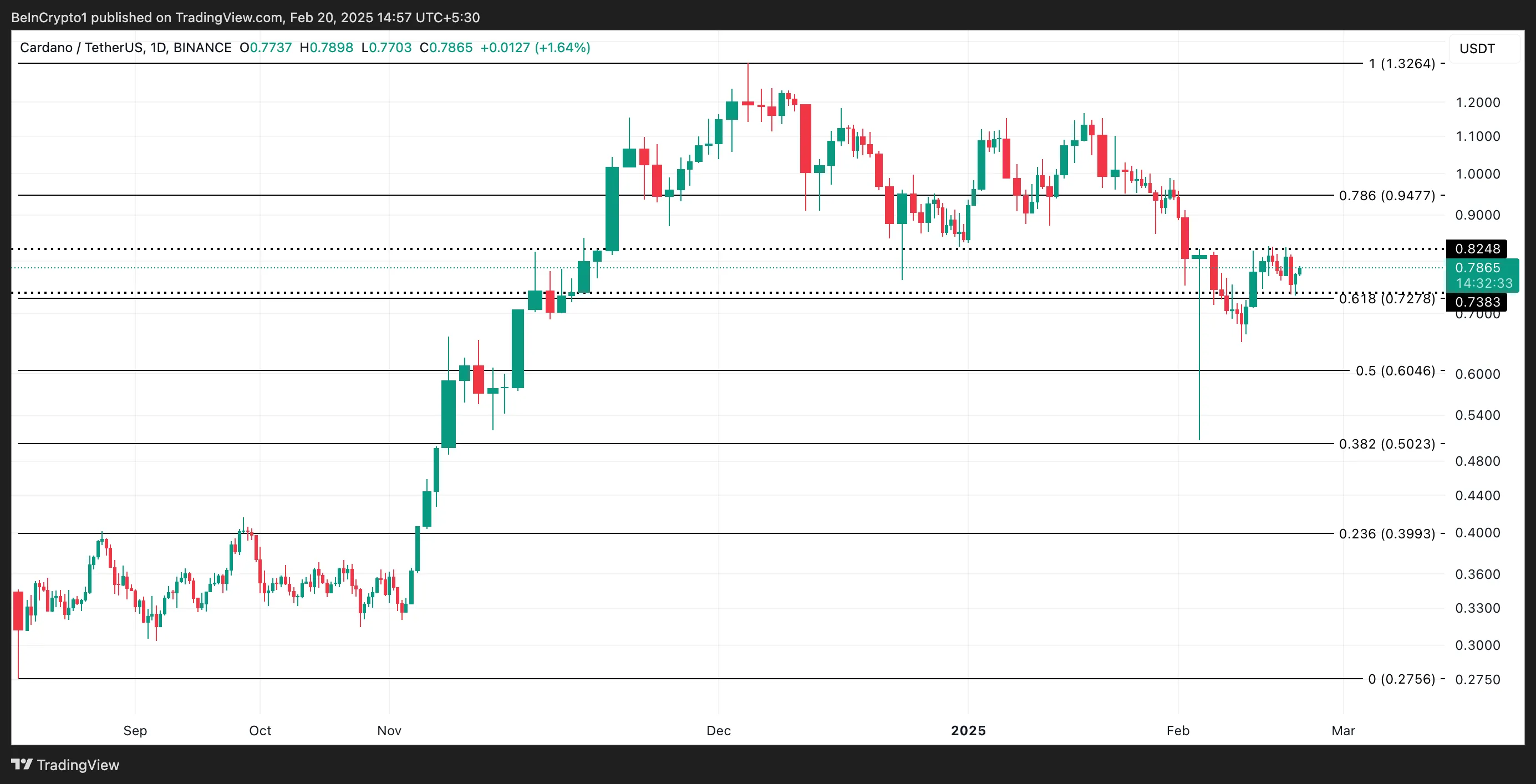 ADA Price Analysis