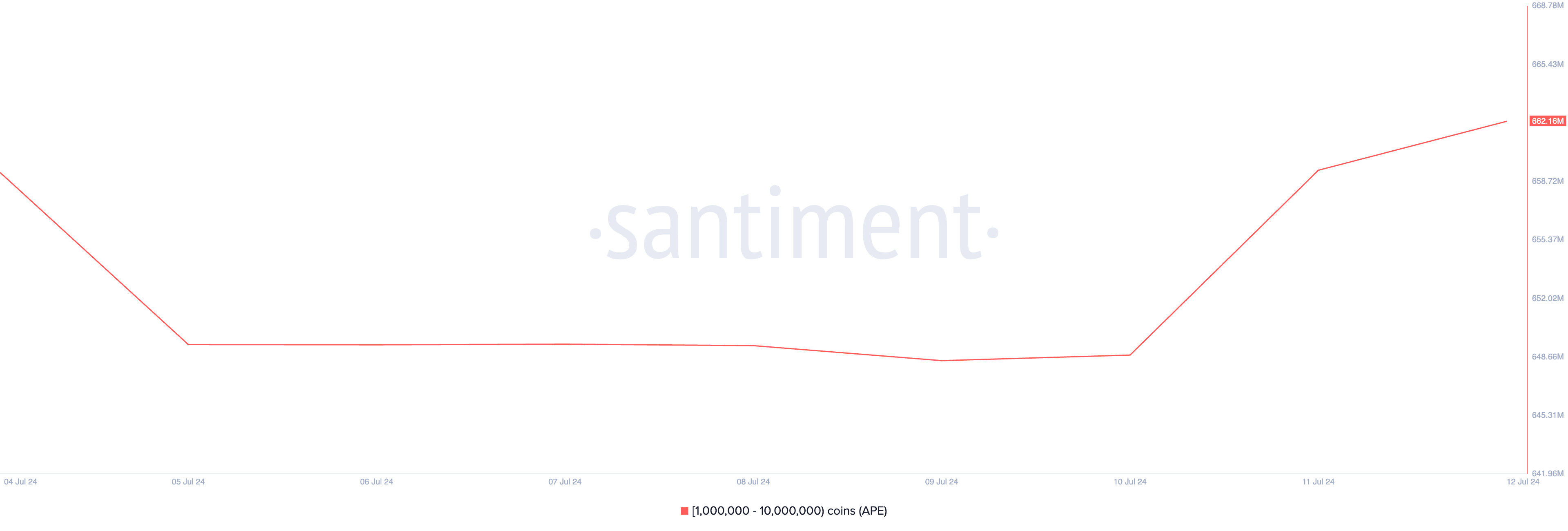 Distribuzione della fornitura di APE