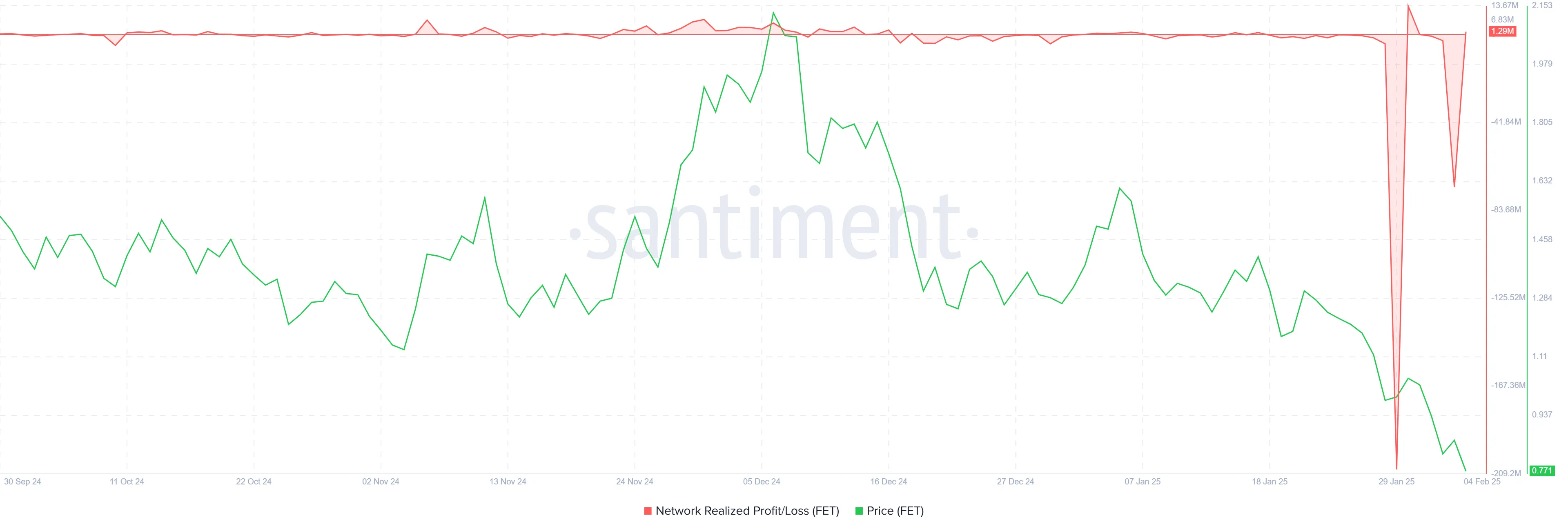 FET Realized Losses