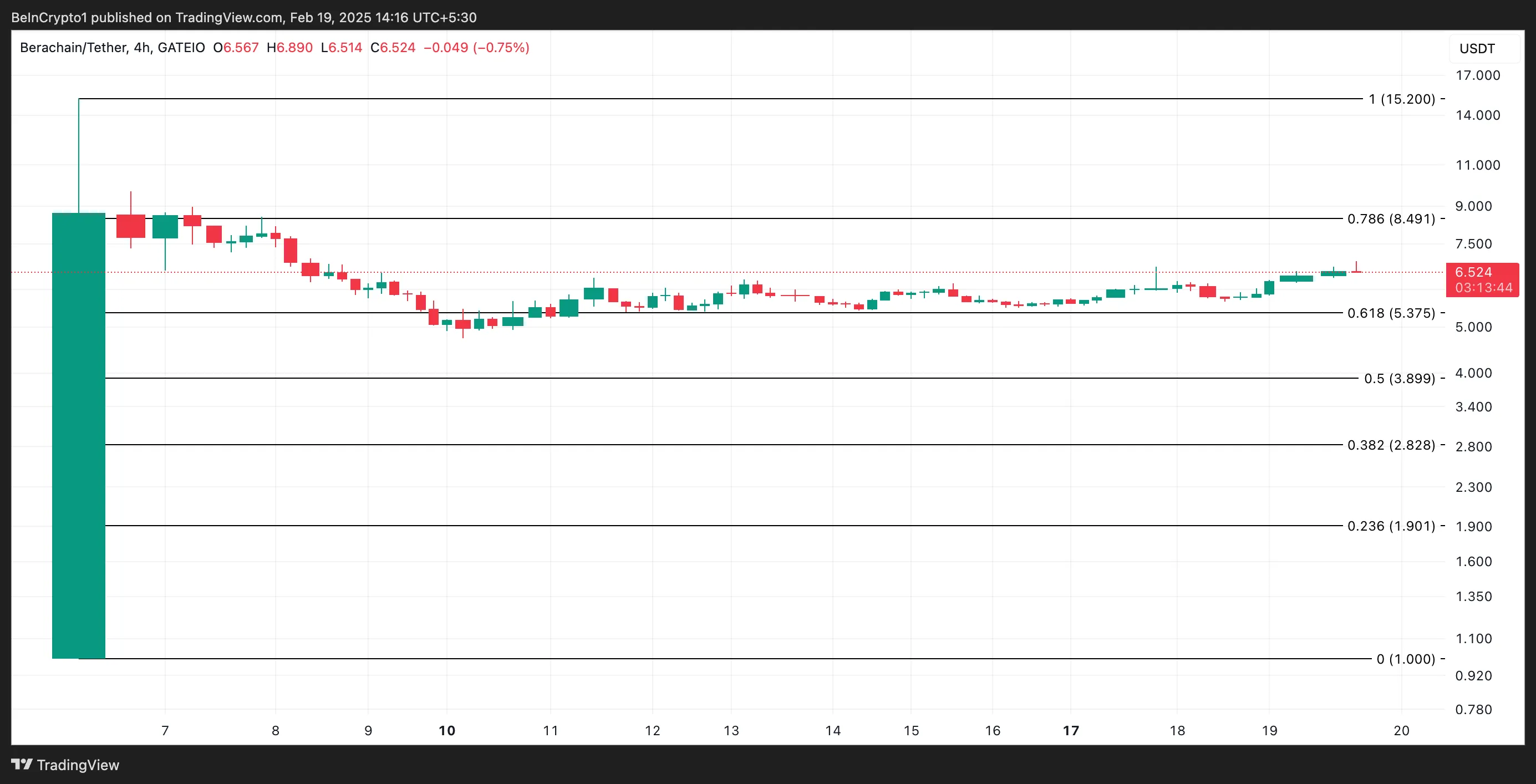 BERA Price Analysis.